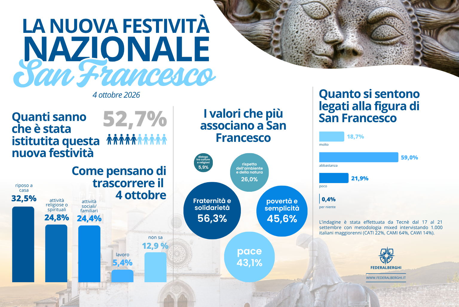 Immagine 4 ottobre festa nazionale, Federalberghi: nuova opportunità per il turismo