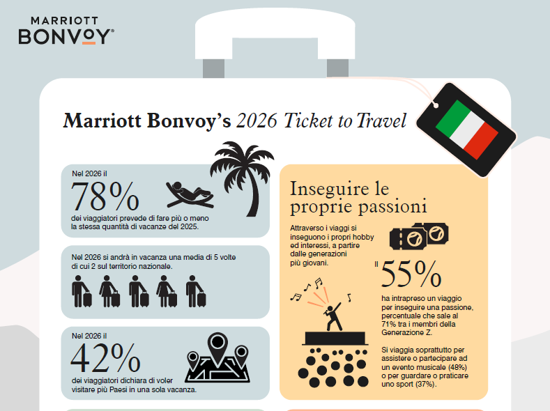 Immagine Viaggi 2026: italiani pronti a partire, tra lux-scaping e passion pursuits