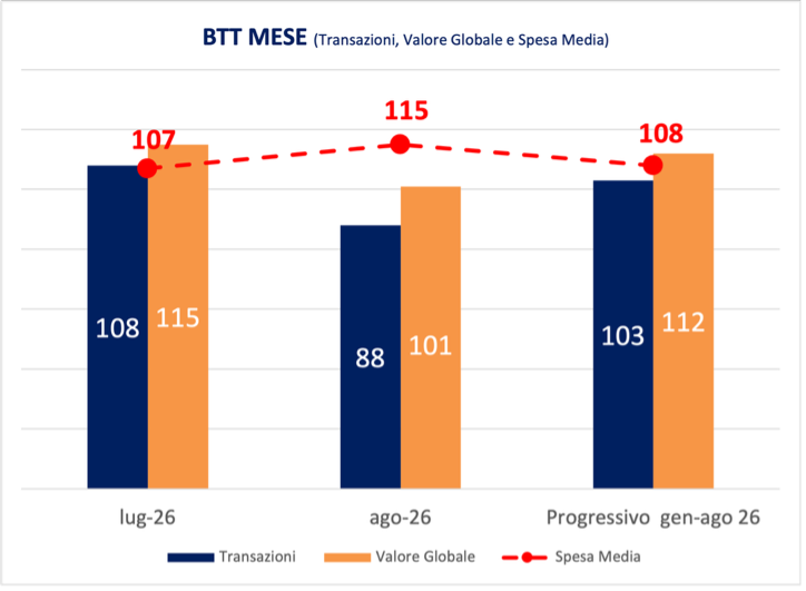 Immagine Business travel: nei primi otto mesi 2026 valore a quota 112, +6% sul 2025