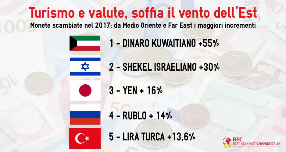 Immagine di sfondo della pagina Spesa turistica, boom dal Medio Oriente e Far East