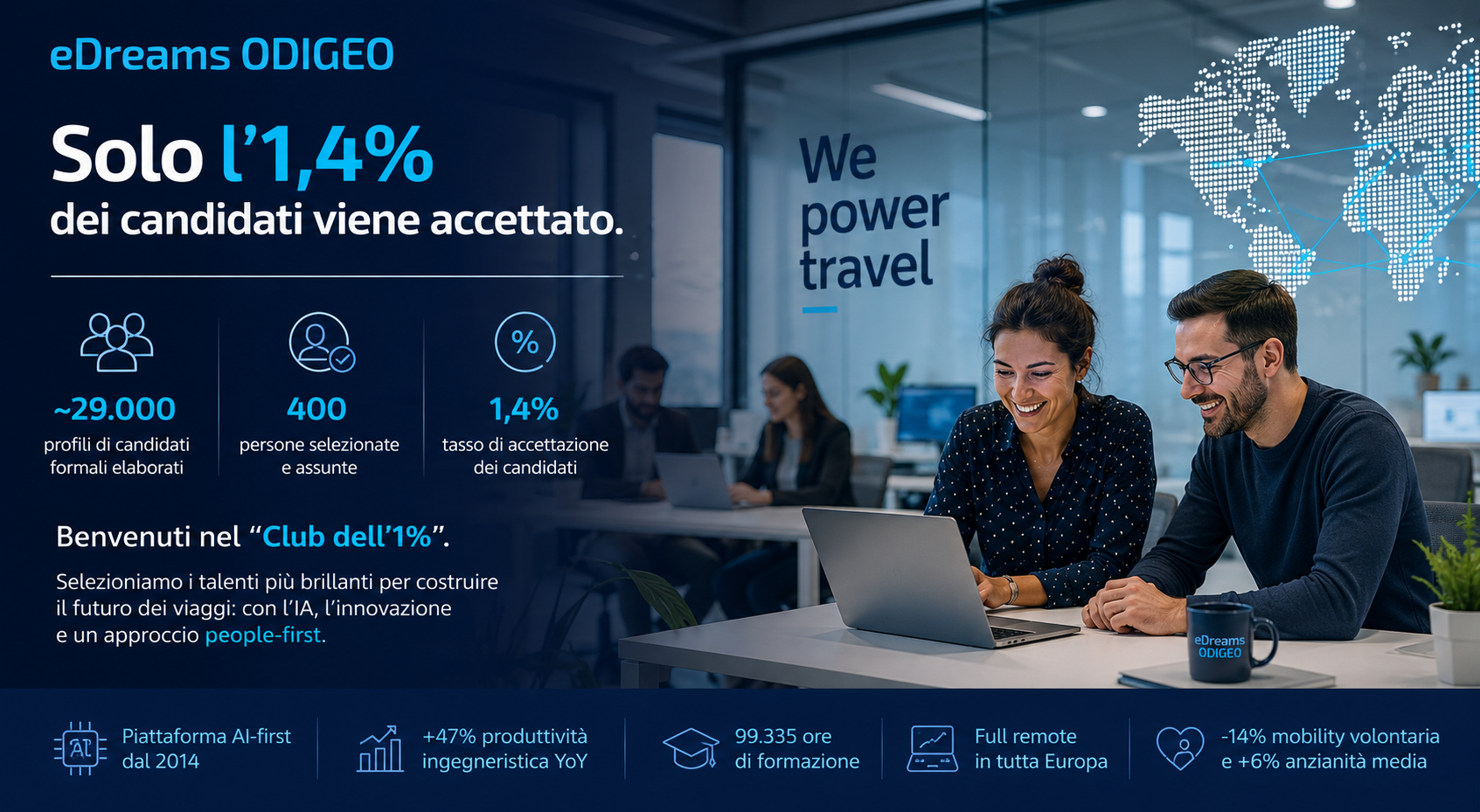 Immagine eDreams ODIGEO punta su IA e talenti: solo l’1,4% dei candidati supera la selezione