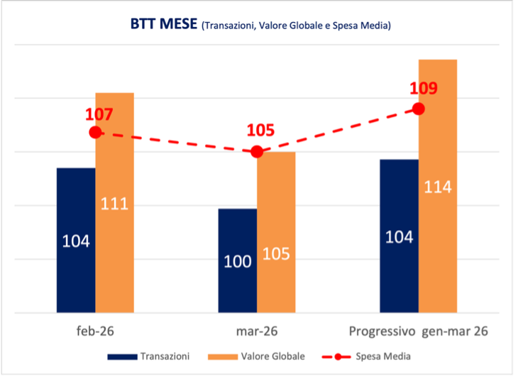 Immagine Business travel, primo trimestre in crescita ma marzo rallenta: pesa il conflitto in Iran