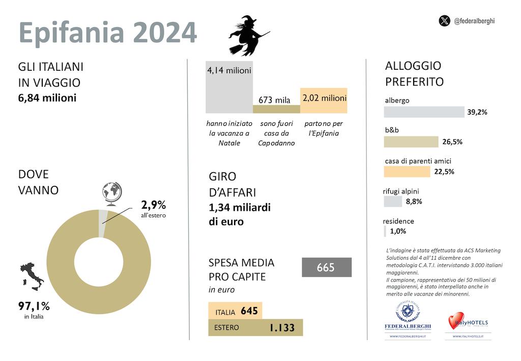 Immagine di sfondo della pagina Epifania, 7 milioni di Italiani in viaggio