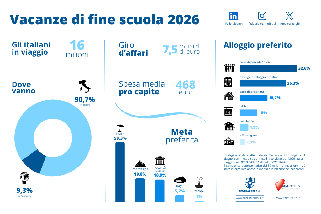 Immagine A giugno 16 milioni di italiani in viaggio: giro d’affari da 7,5 miliardi secondo Federalberghi