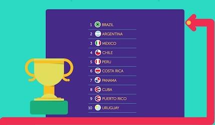 Immagine di sfondo della pagina Country Brand Report America Latina Brasile  Messico Cuba 