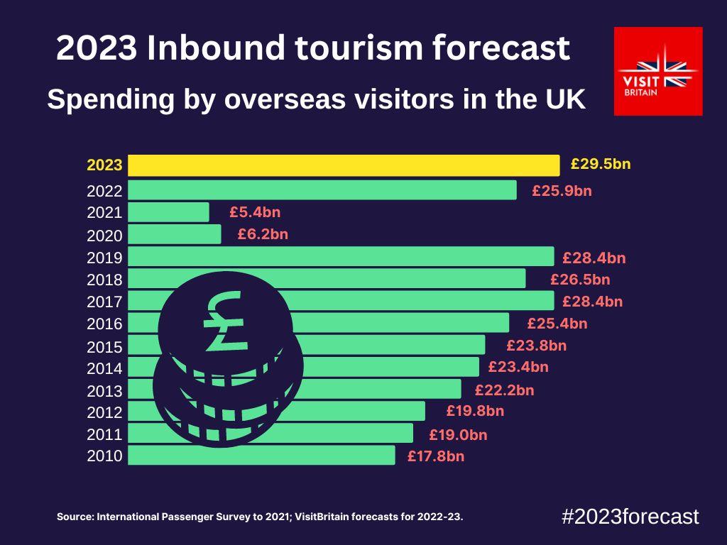 Immagine di sfondo della pagina Visit Britain: in rialzo spesa dei turisti nel 2023