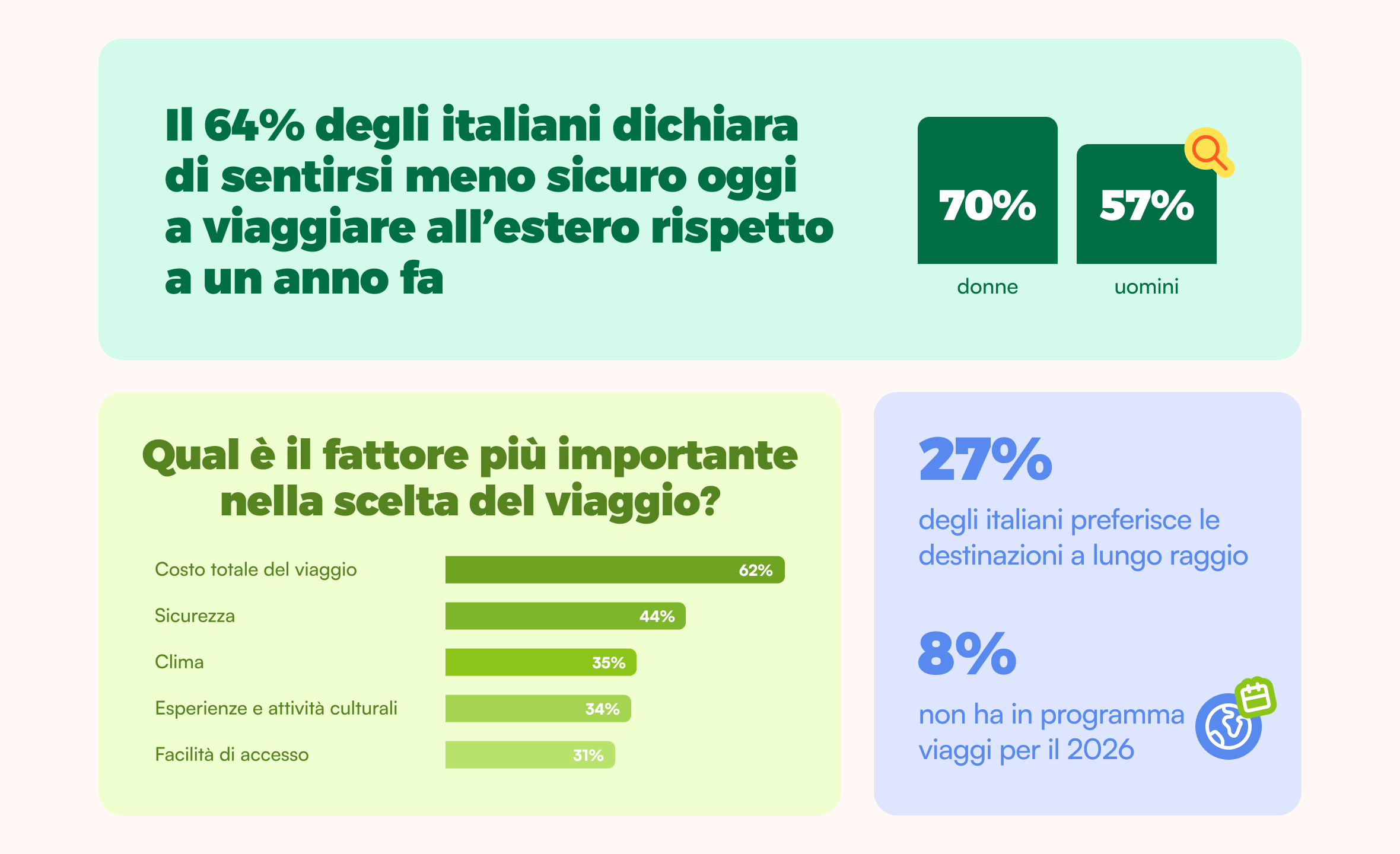 Immagine Turismo, gli italiani tra prudenza e voglia di lungo raggio: il 64% si sente meno sicuro a viaggiare all’estero