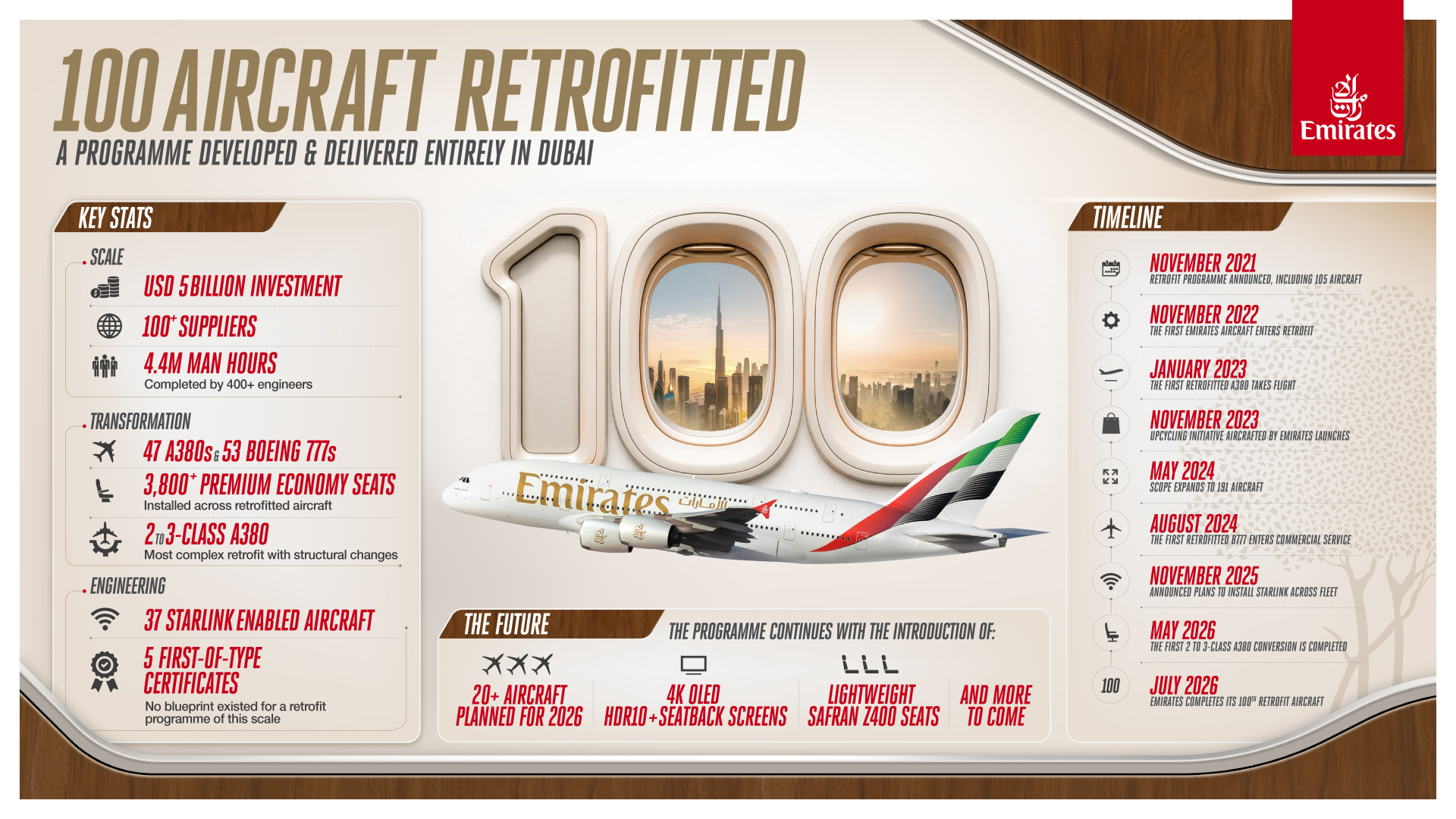 Immagine Emirates accelera sul rinnovo della flotta: completato il retrofit di 100 wide-body
