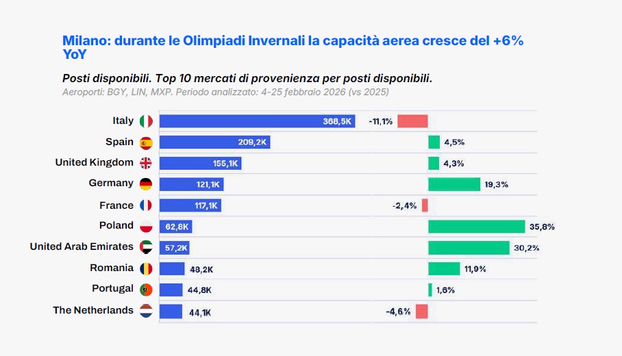 Immagine Olimpiadi Invernali Milano-Cortina 2026: boom di voli, hotel e spesa turistica prevista