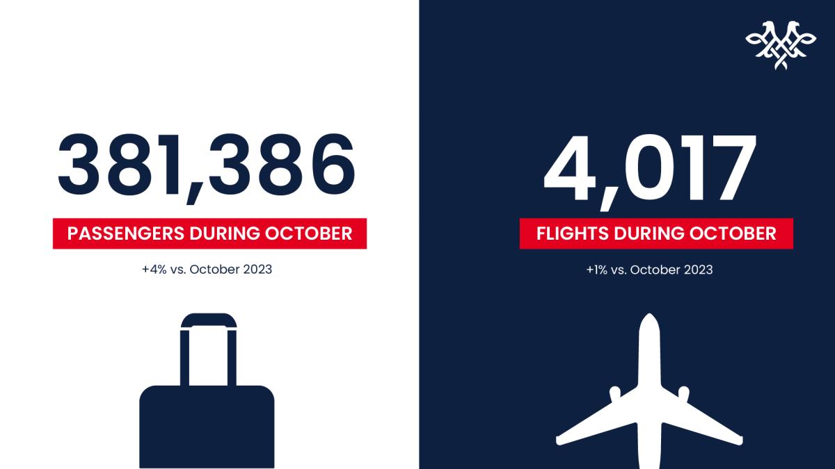 Immagine Air Serbia: aumento del 4% nel traffico passeggeri a ottobre 2024