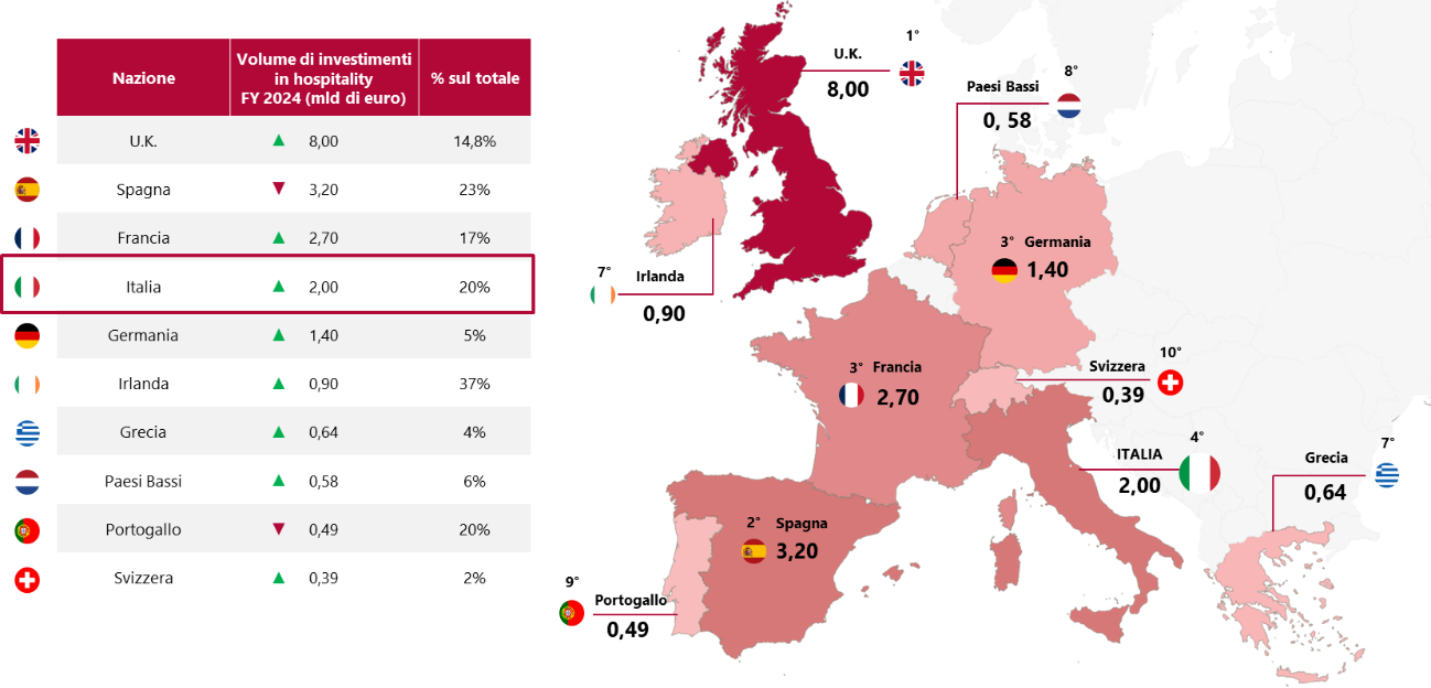 Immagine di sfondo della pagina Hospitality in Italia, investimenti in crescita nel primo semestre 2025: +63% rispetto al 2024